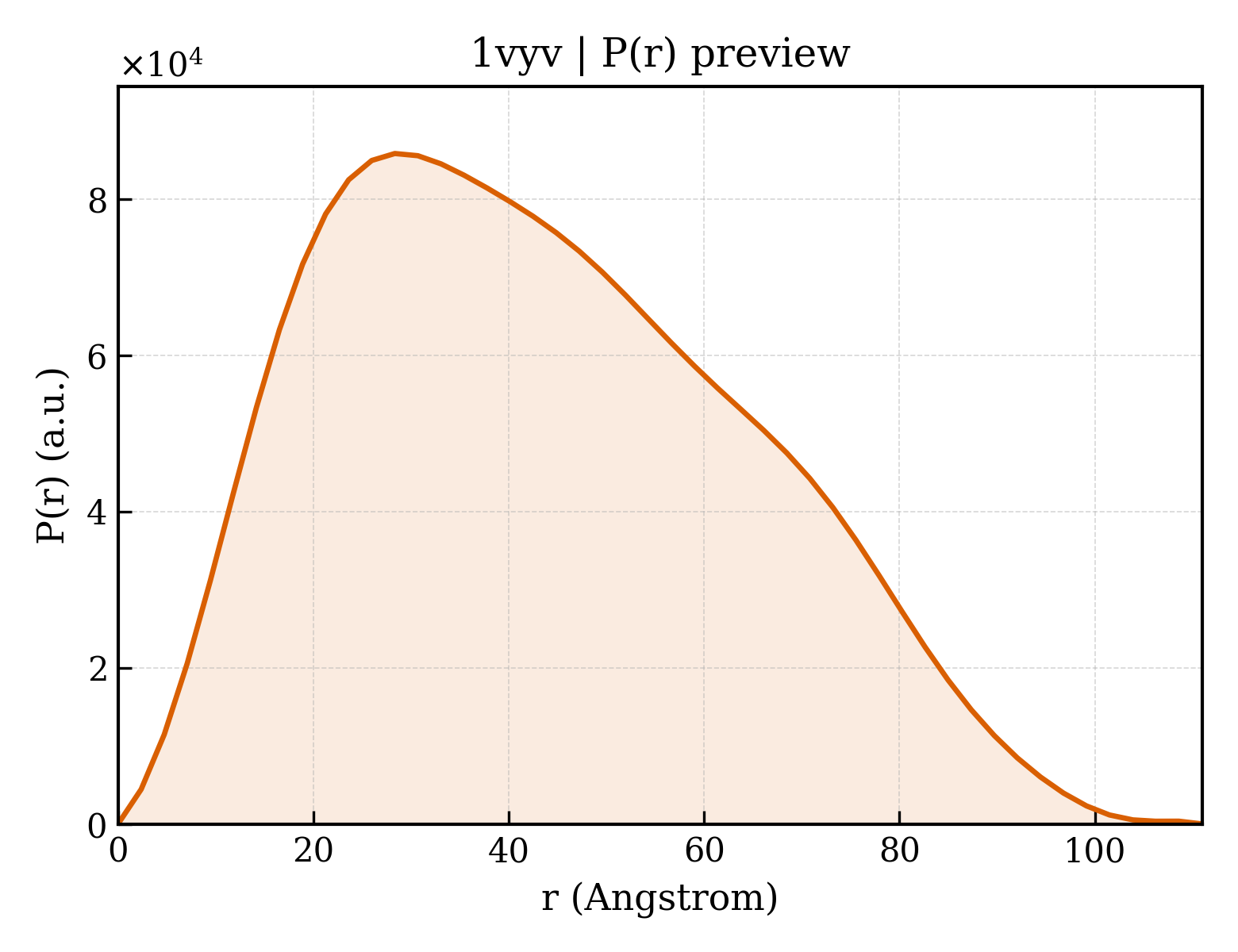 P(r) distribution for 1vyv