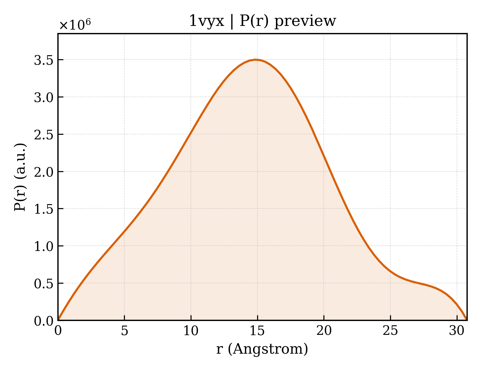 P(r) distribution for 1vyx