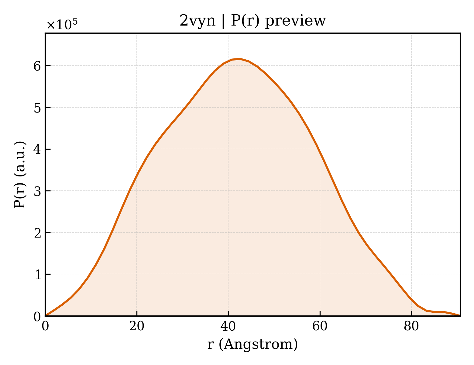 P(r) distribution for 2vyn