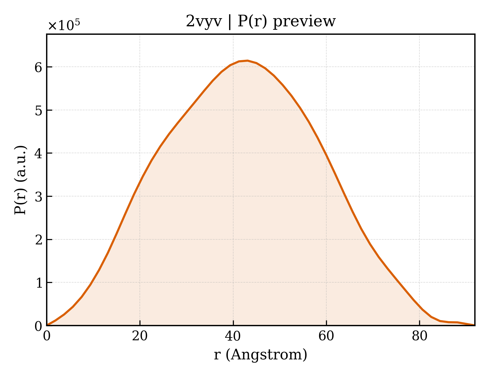 P(r) distribution for 2vyv