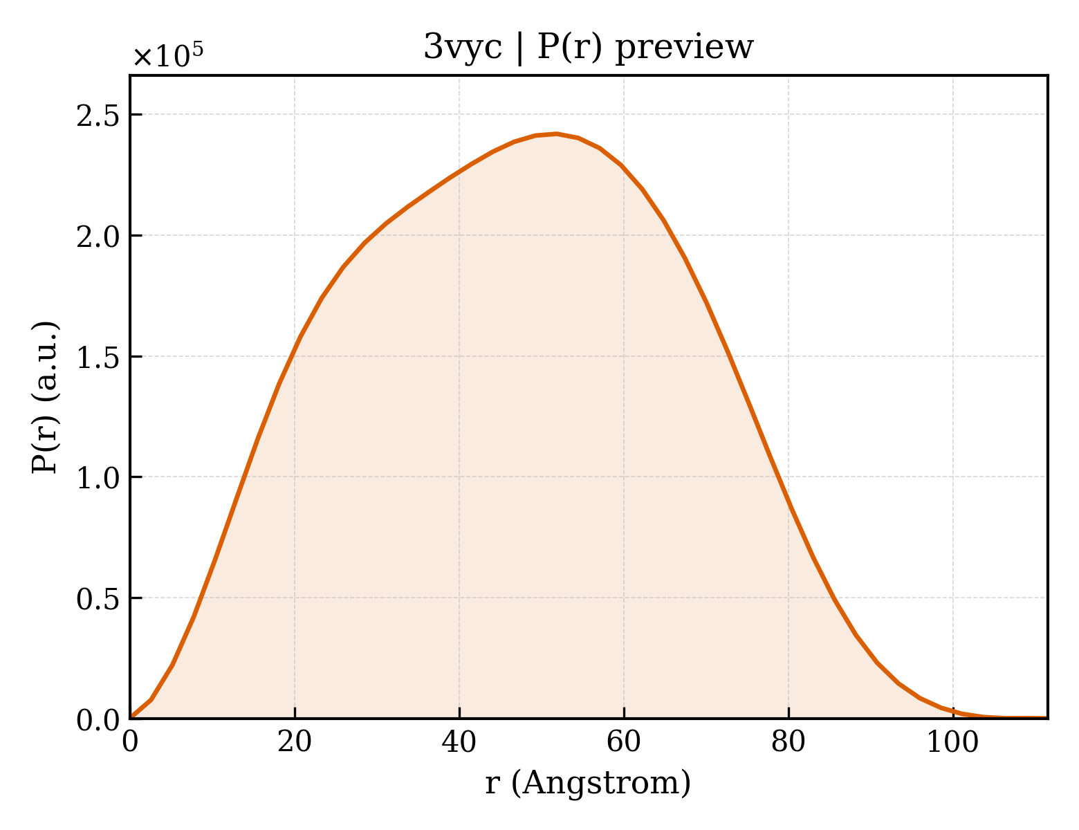 P(r) distribution for 3vyc
