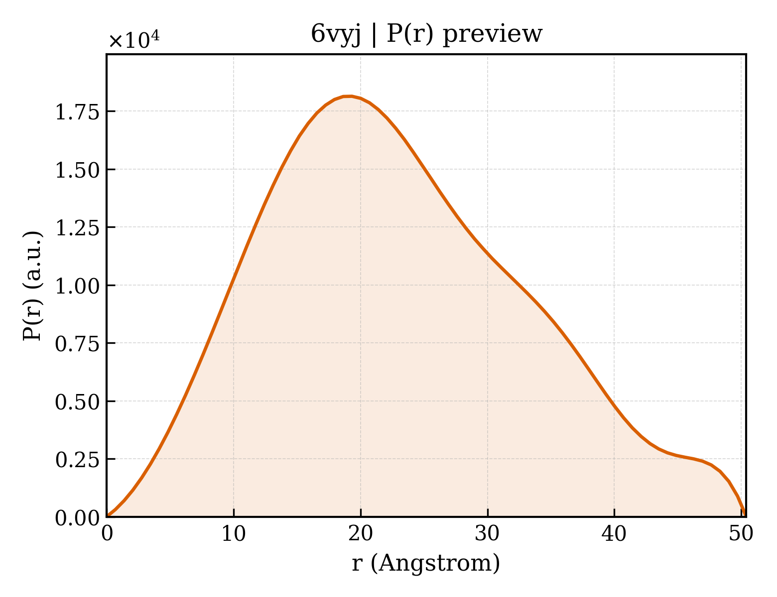 P(r) distribution for 6vyj