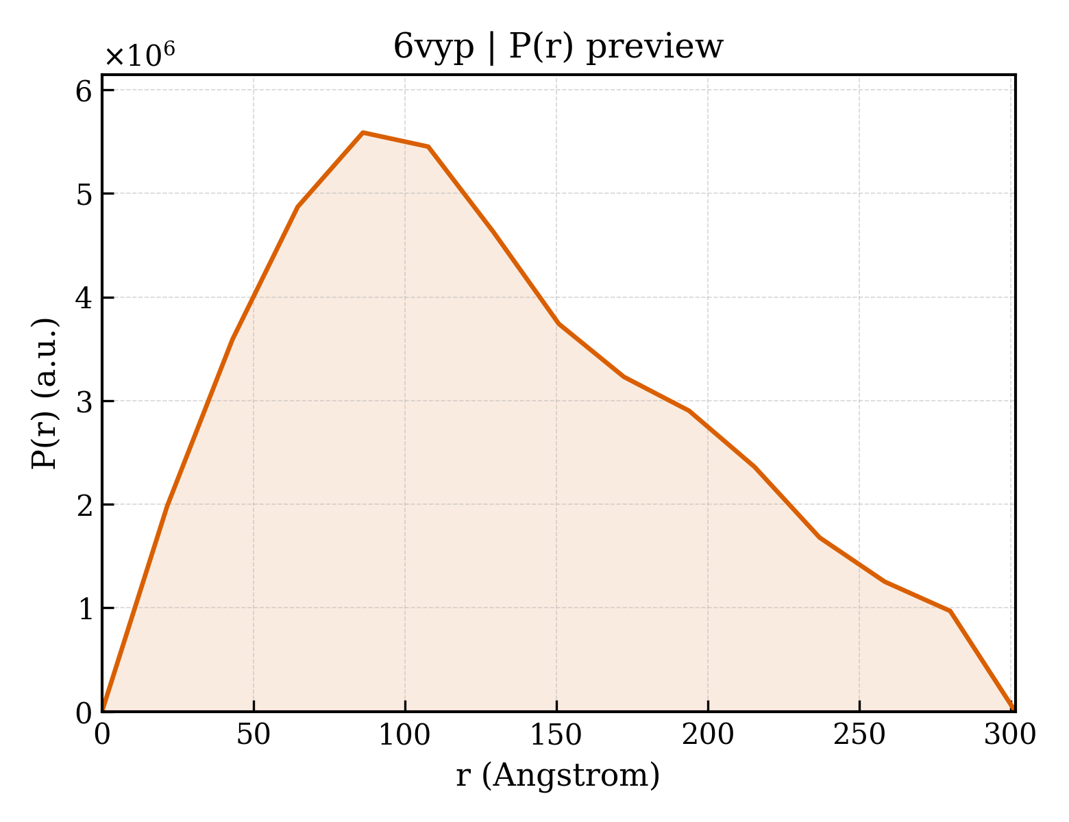 P(r) distribution for 6vyp