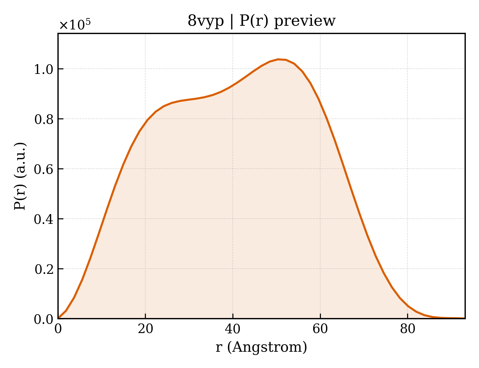 P(r) distribution for 8vyp