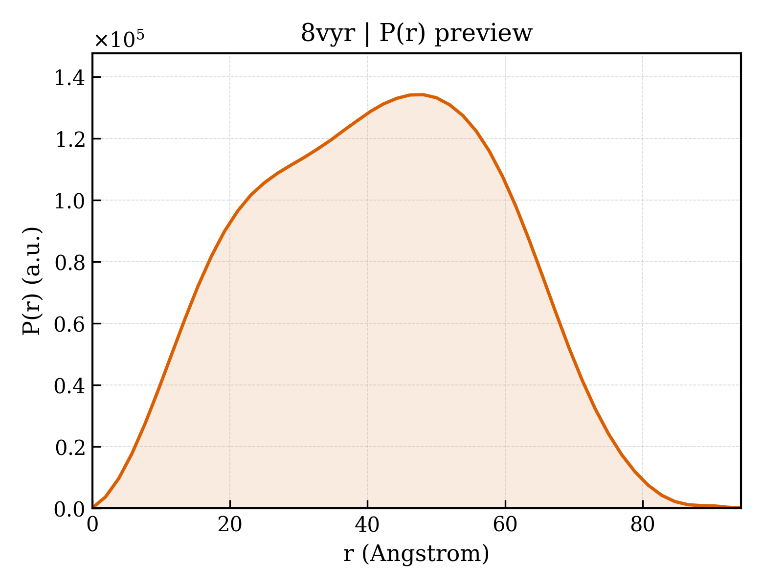 P(r) distribution for 8vyr