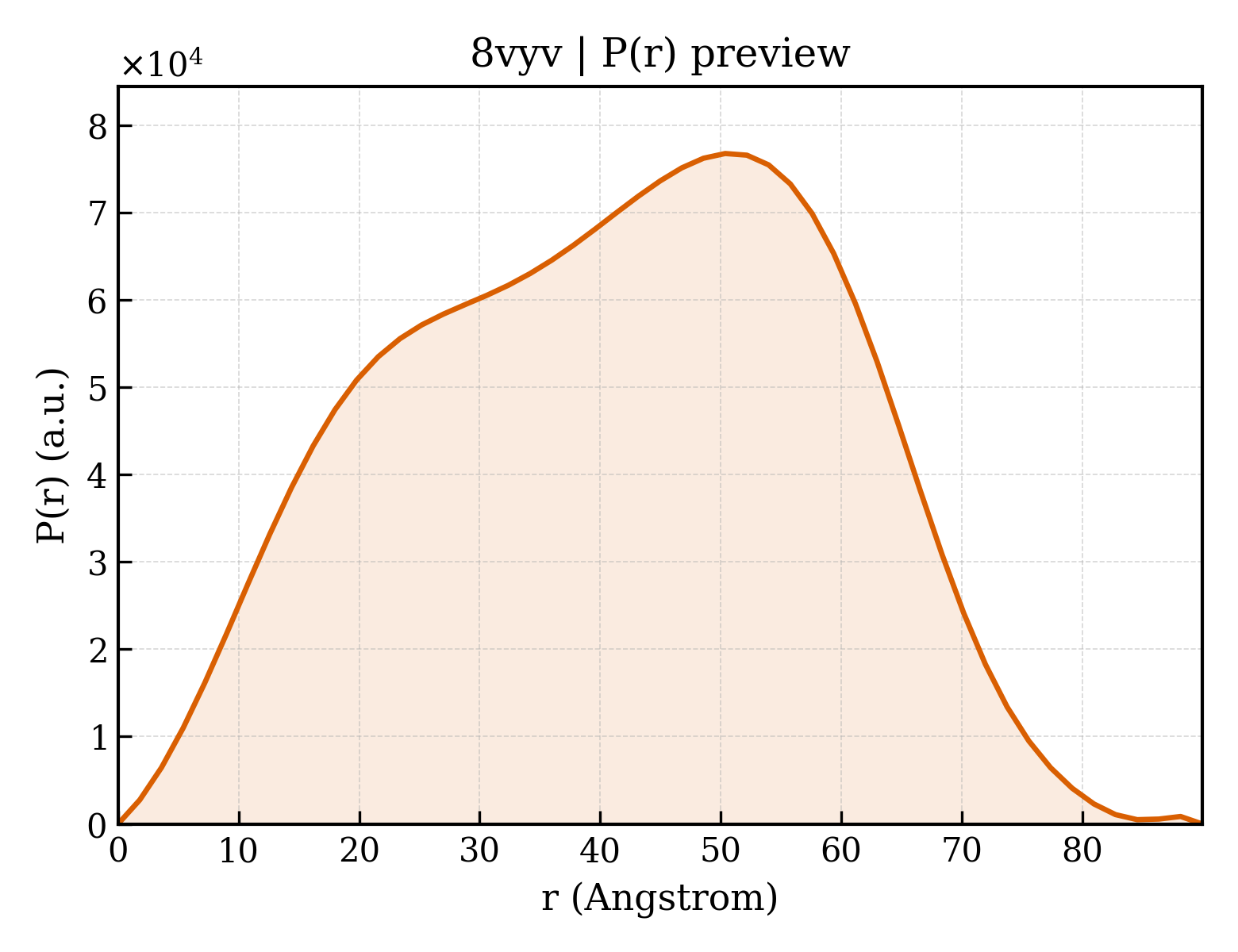 P(r) distribution for 8vyv