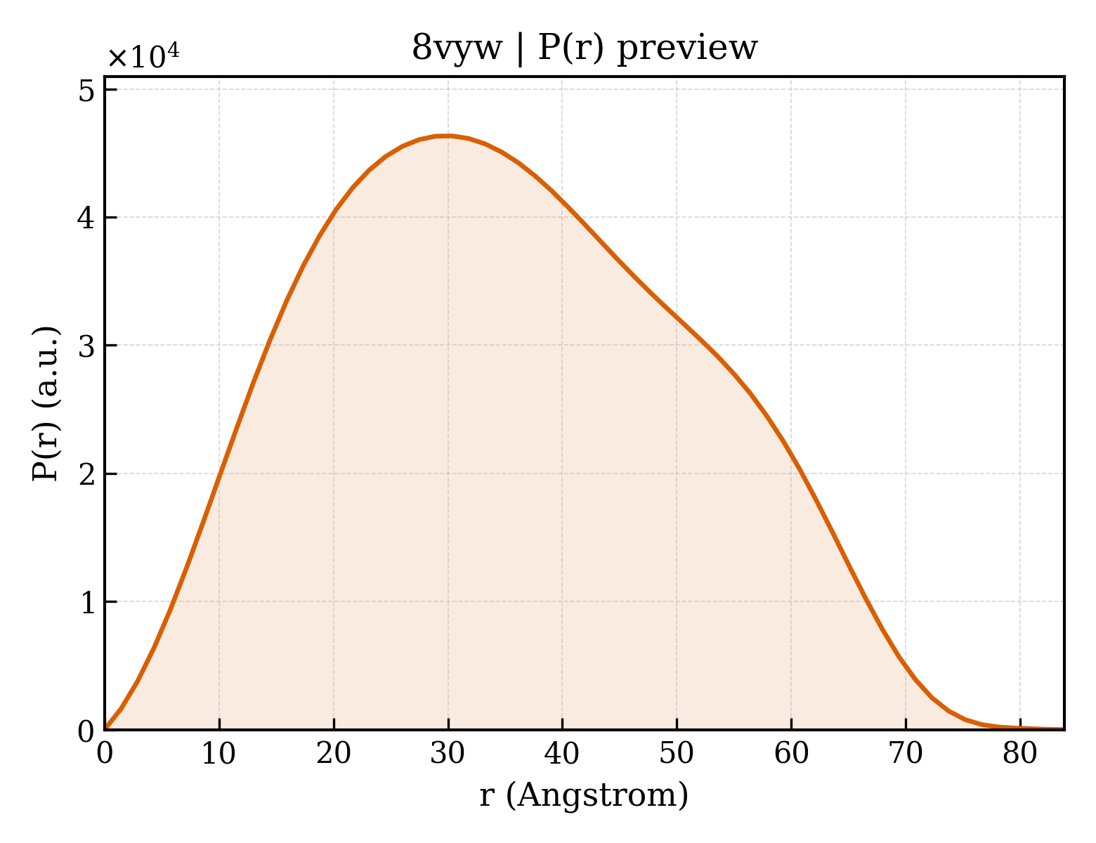 P(r) distribution for 8vyw