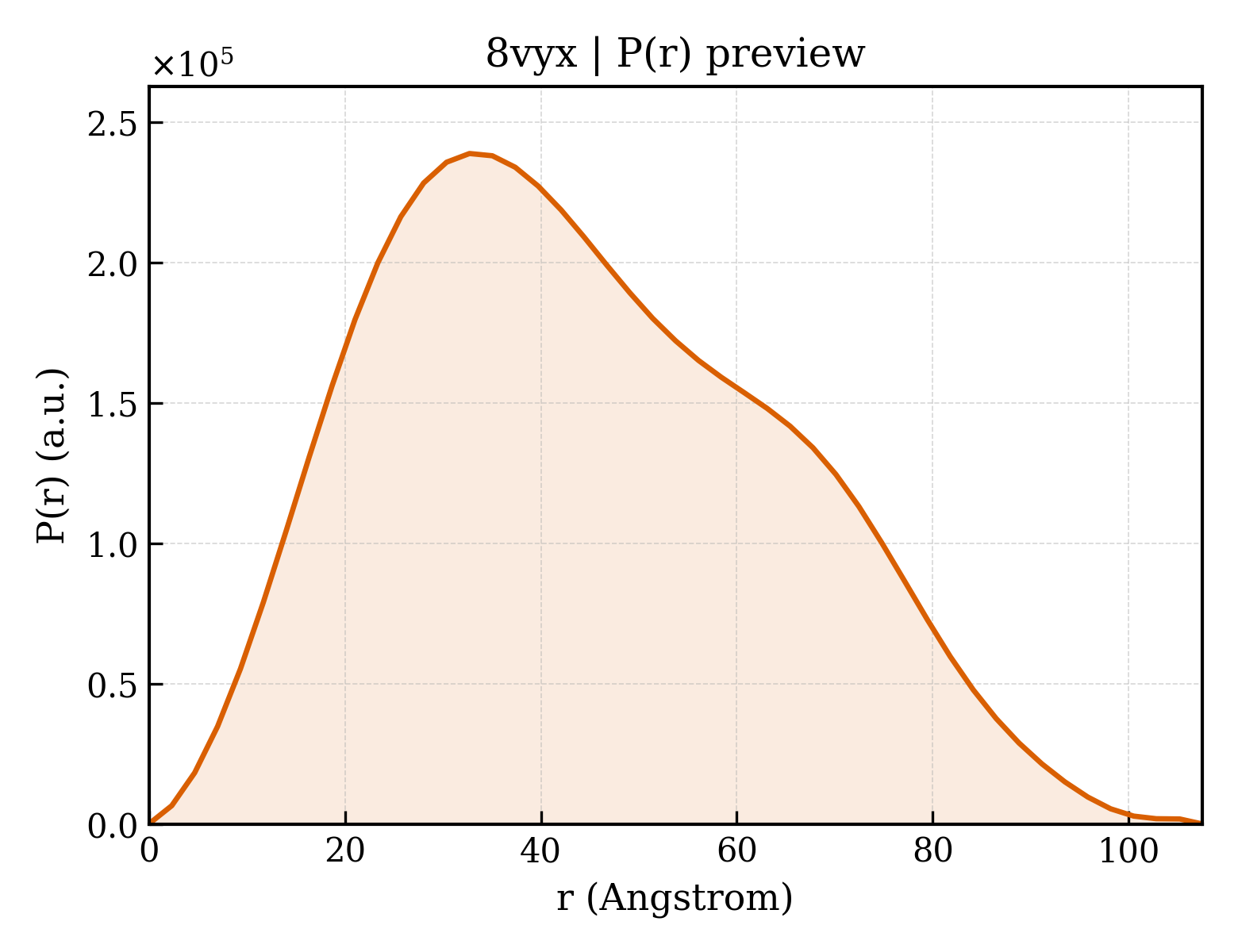 P(r) distribution for 8vyx