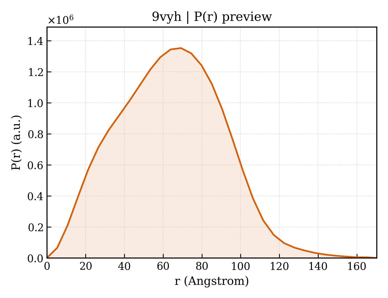 P(r) distribution for 9vyh