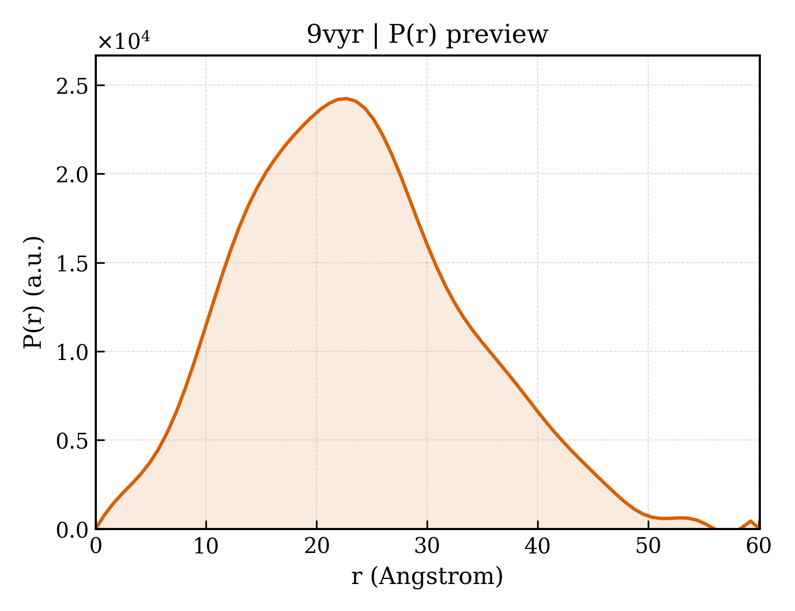 P(r) distribution for 9vyr