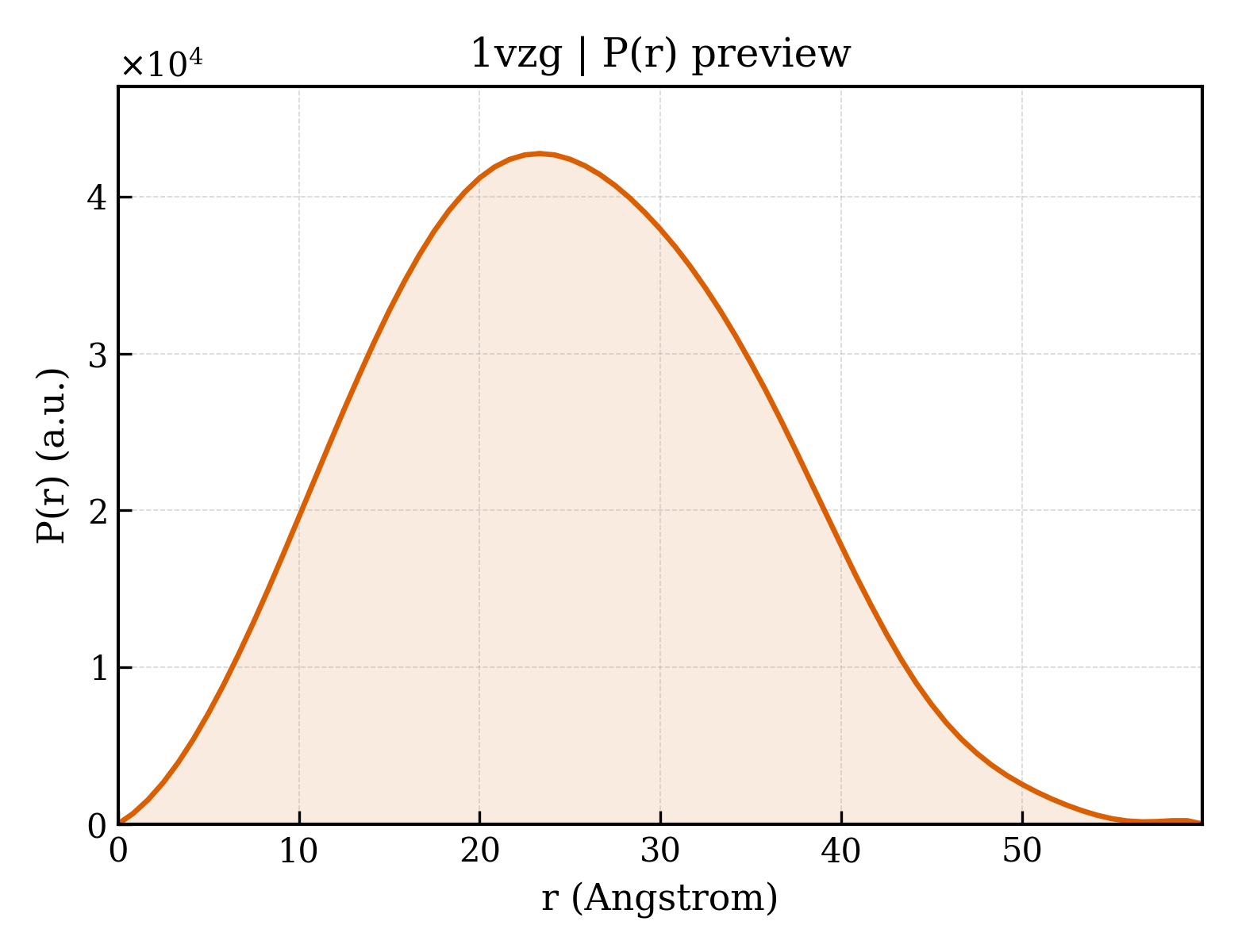 P(r) distribution for 1vzg