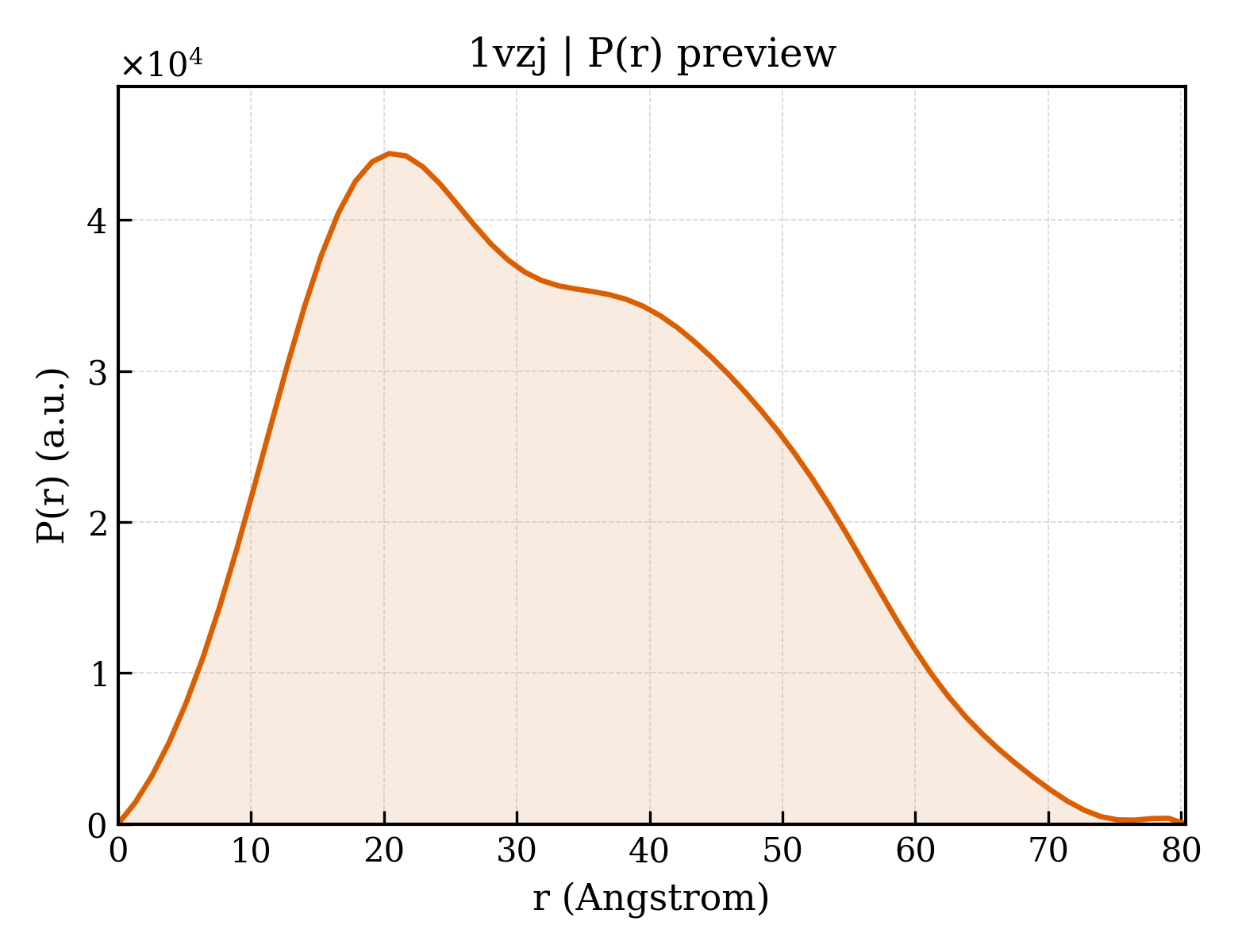 P(r) distribution for 1vzj