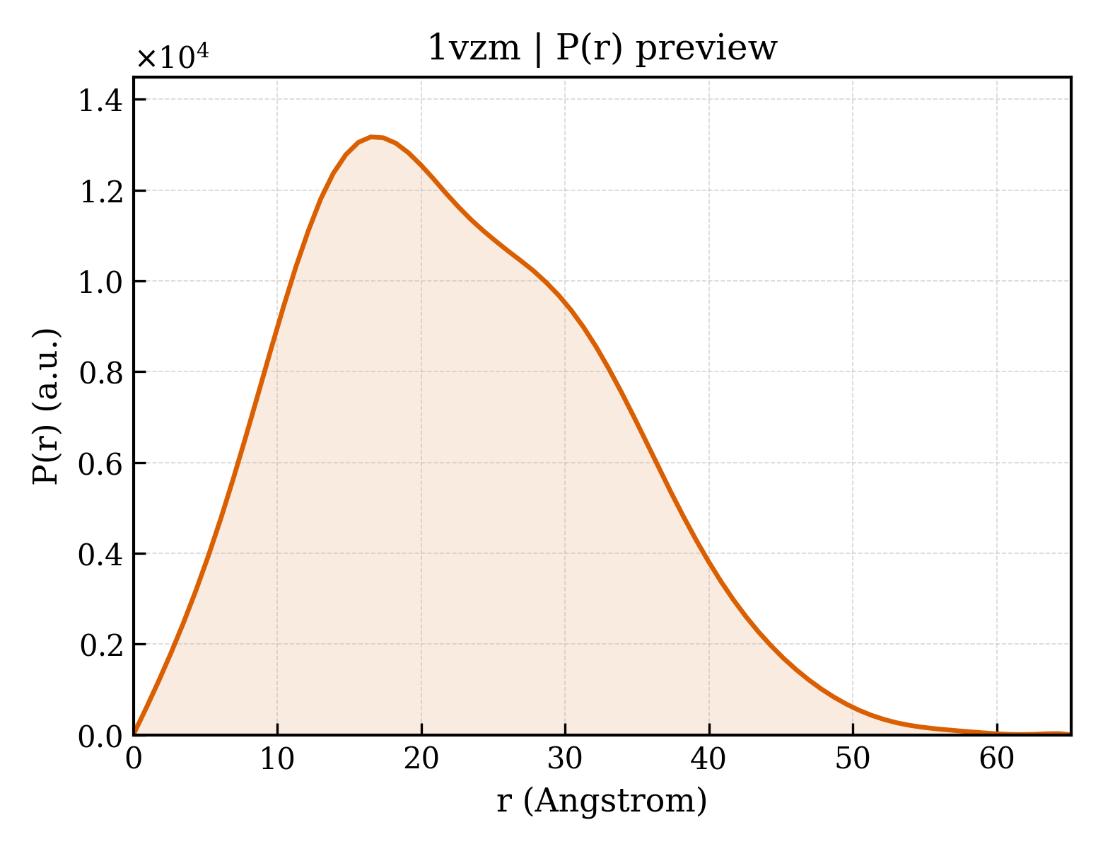 P(r) distribution for 1vzm