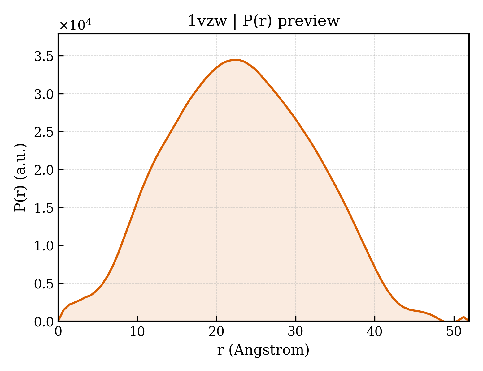 P(r) distribution for 1vzw