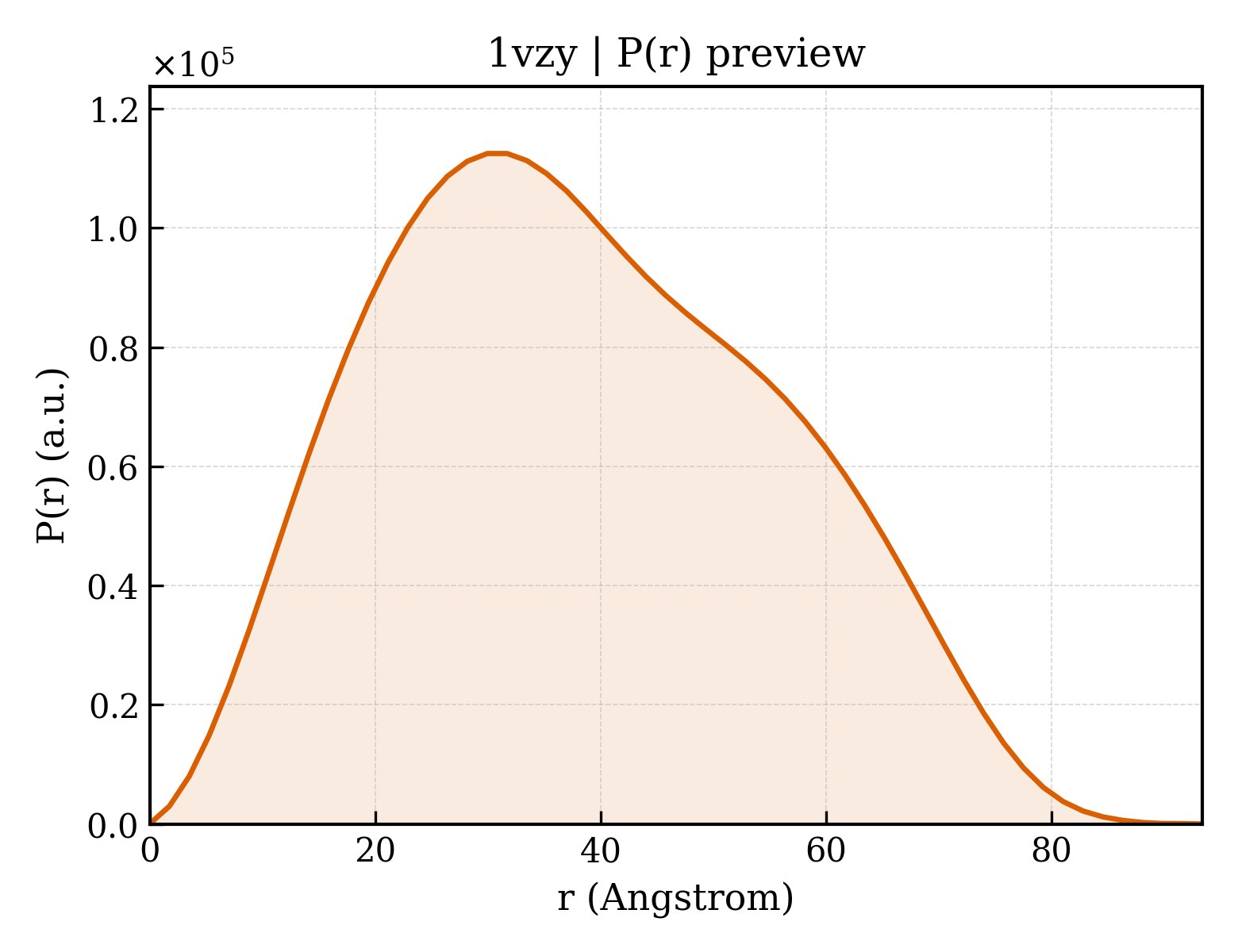 P(r) distribution for 1vzy