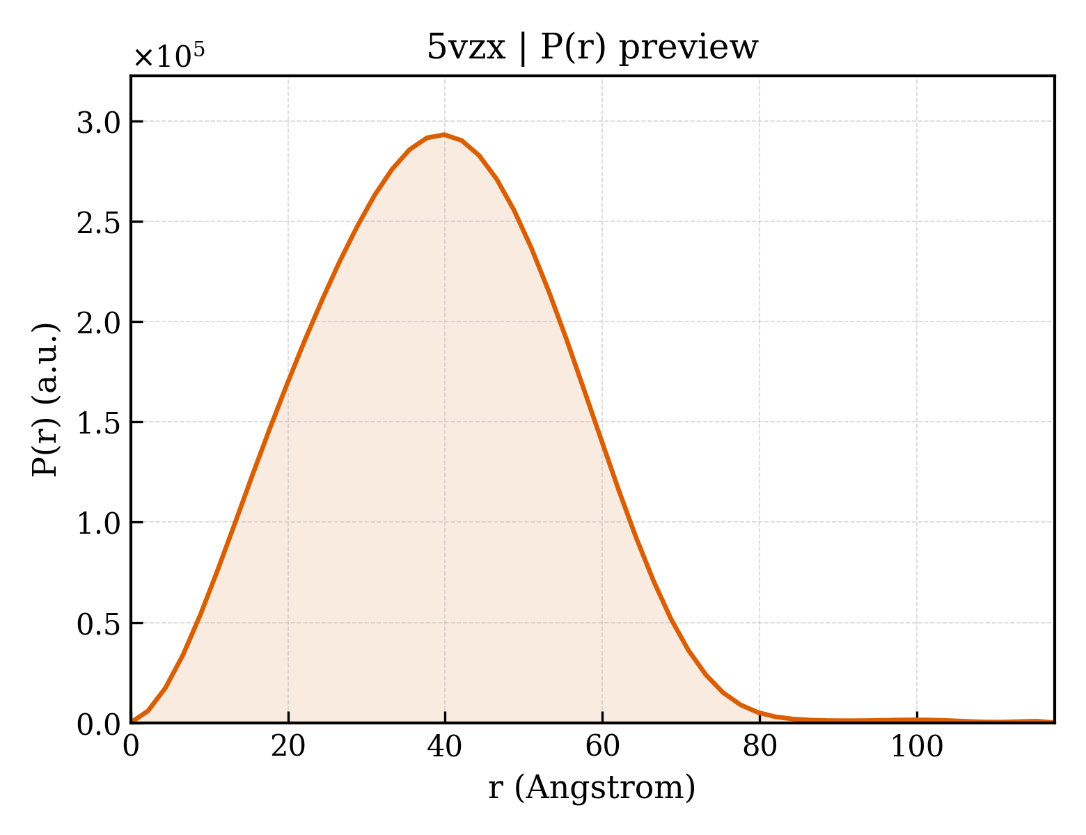 P(r) distribution for 5vzx