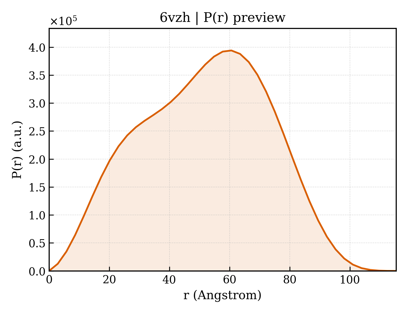 P(r) distribution for 6vzh