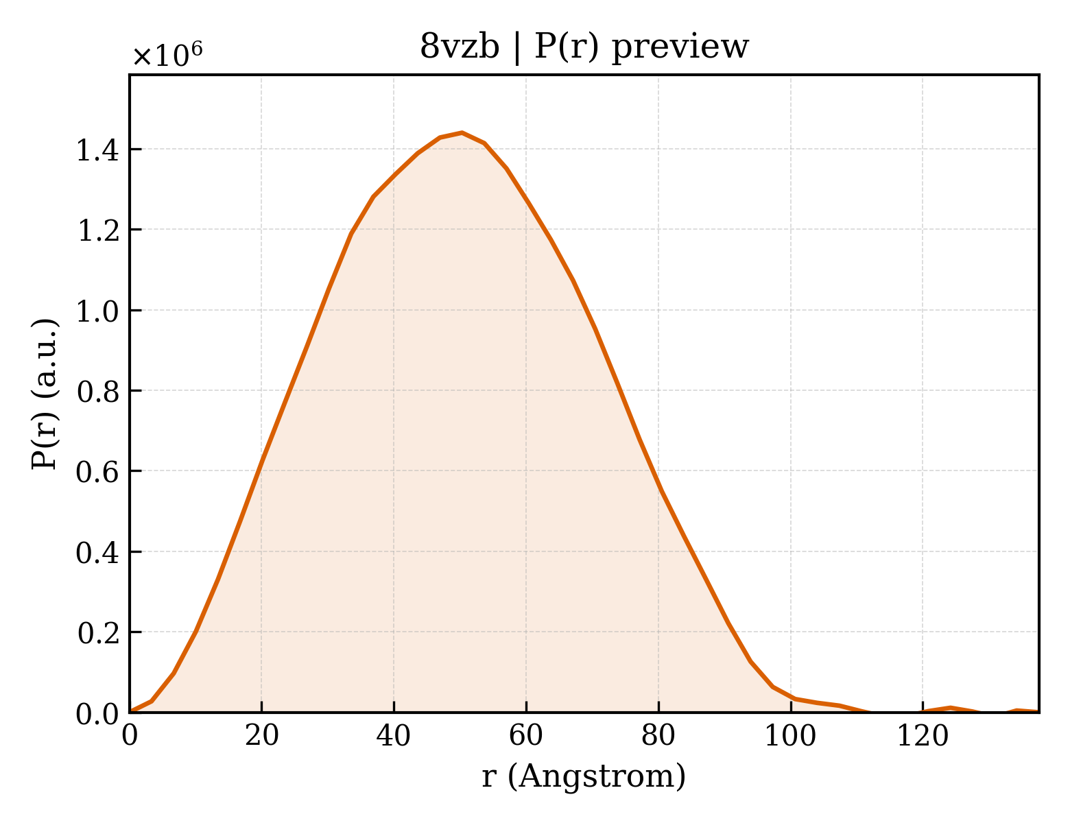P(r) distribution for 8vzb