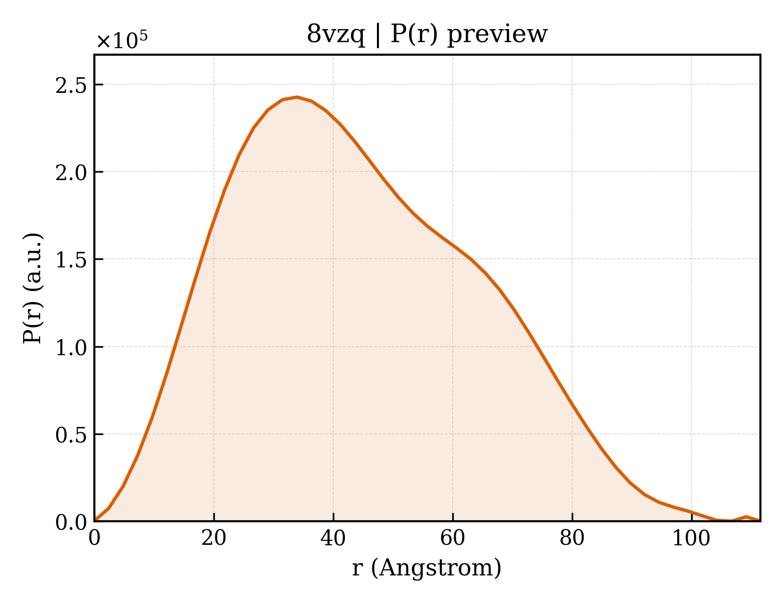 P(r) distribution for 8vzq