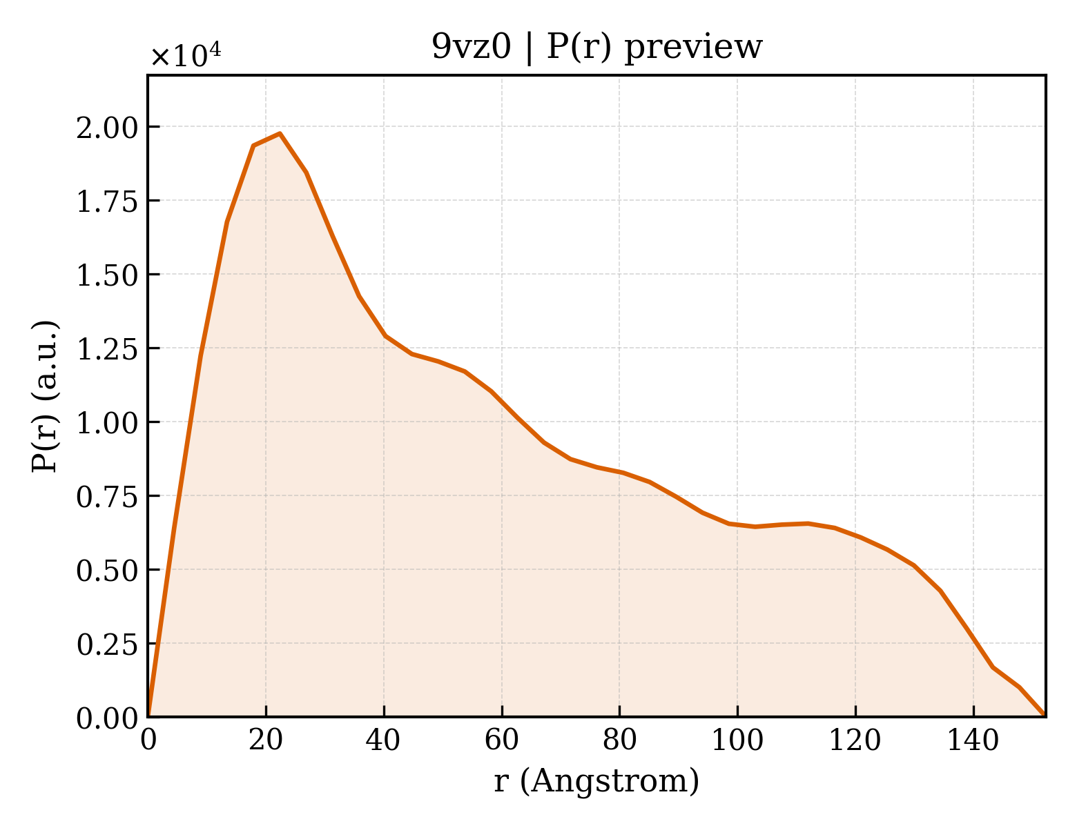 P(r) distribution for 9vz0