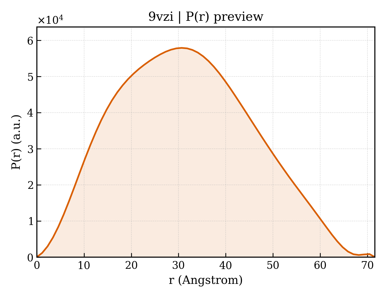 P(r) distribution for 9vzi