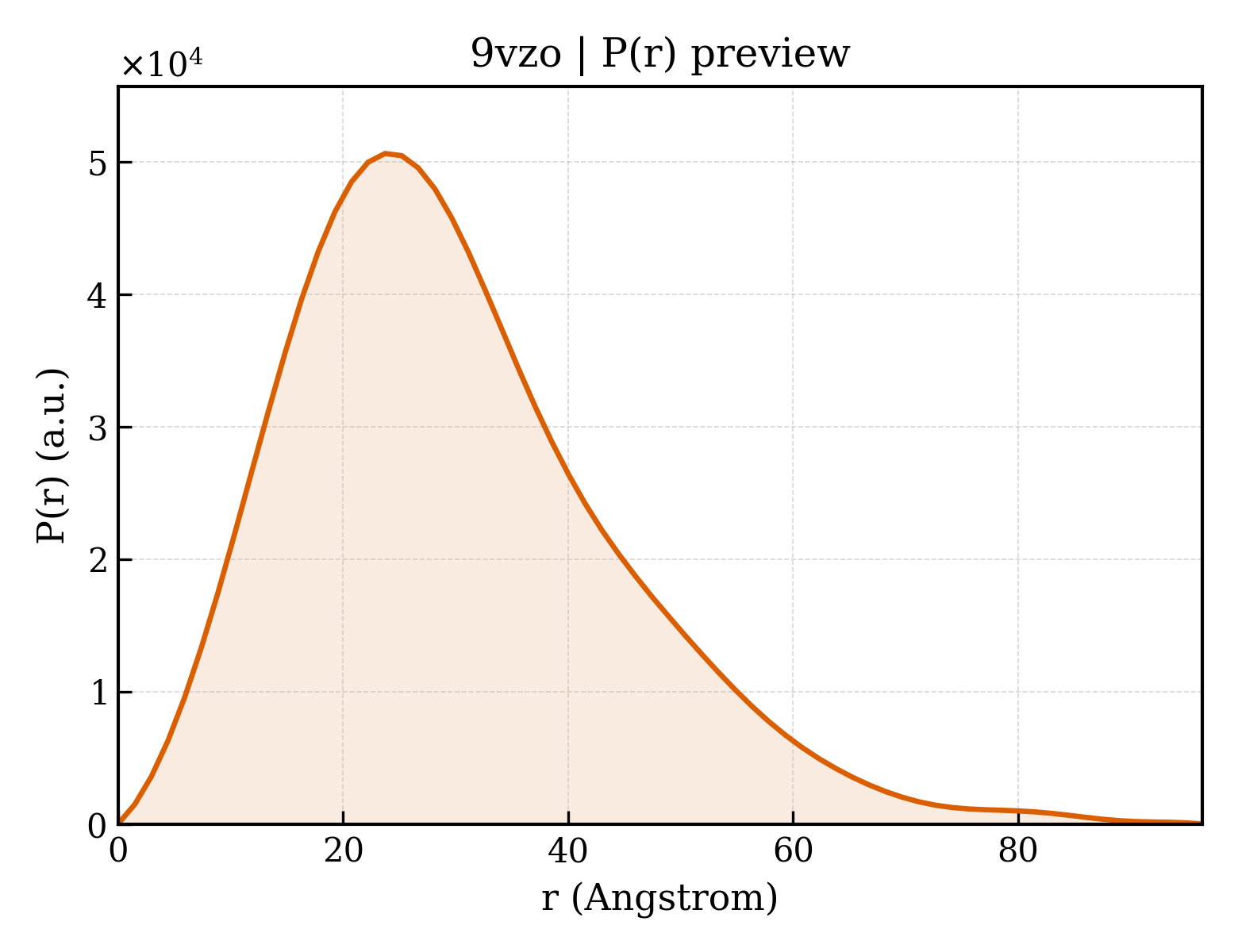 P(r) distribution for 9vzo