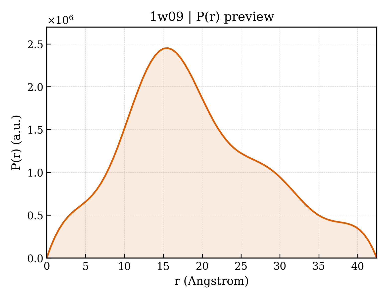 P(r) distribution for 1w09