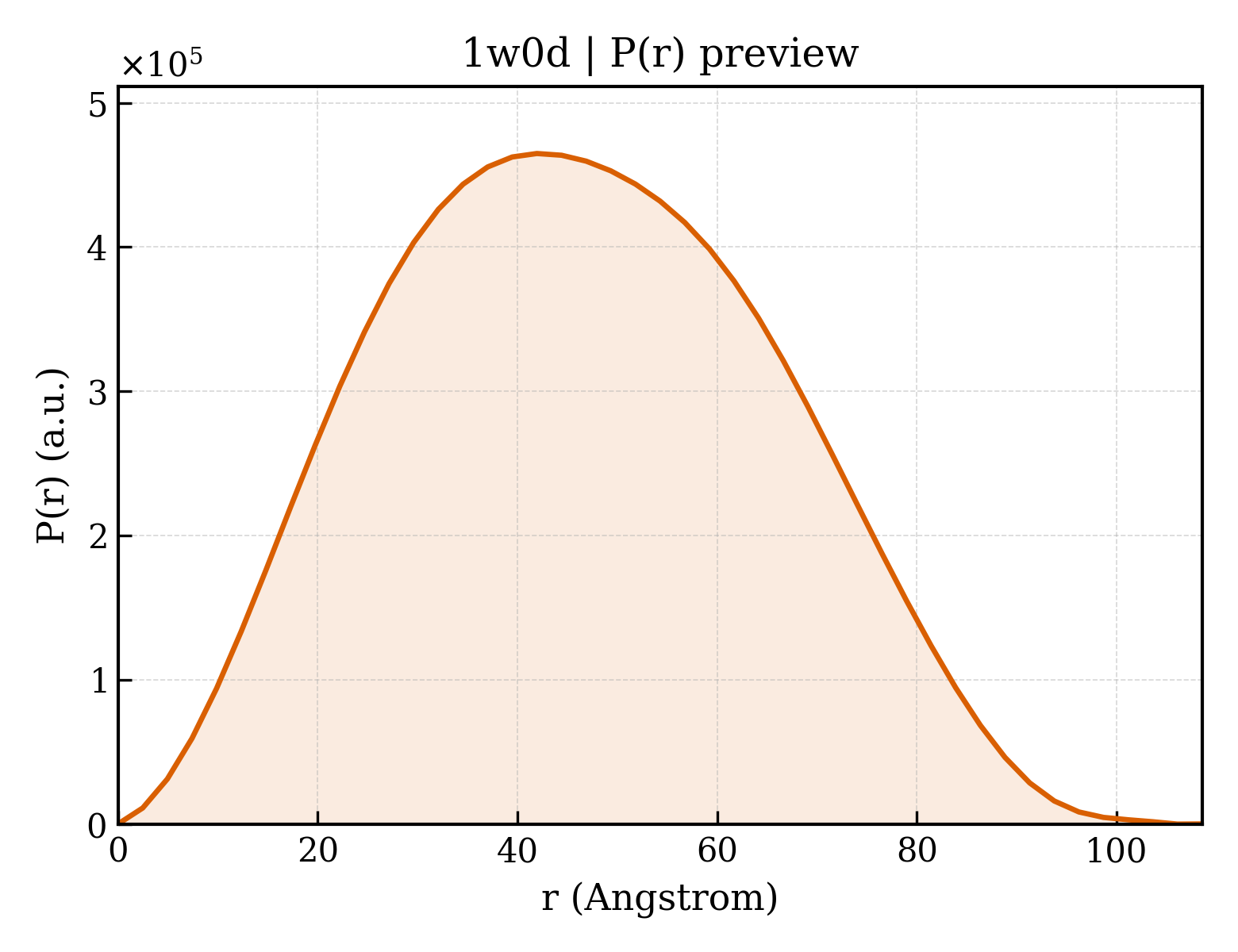 P(r) distribution for 1w0d