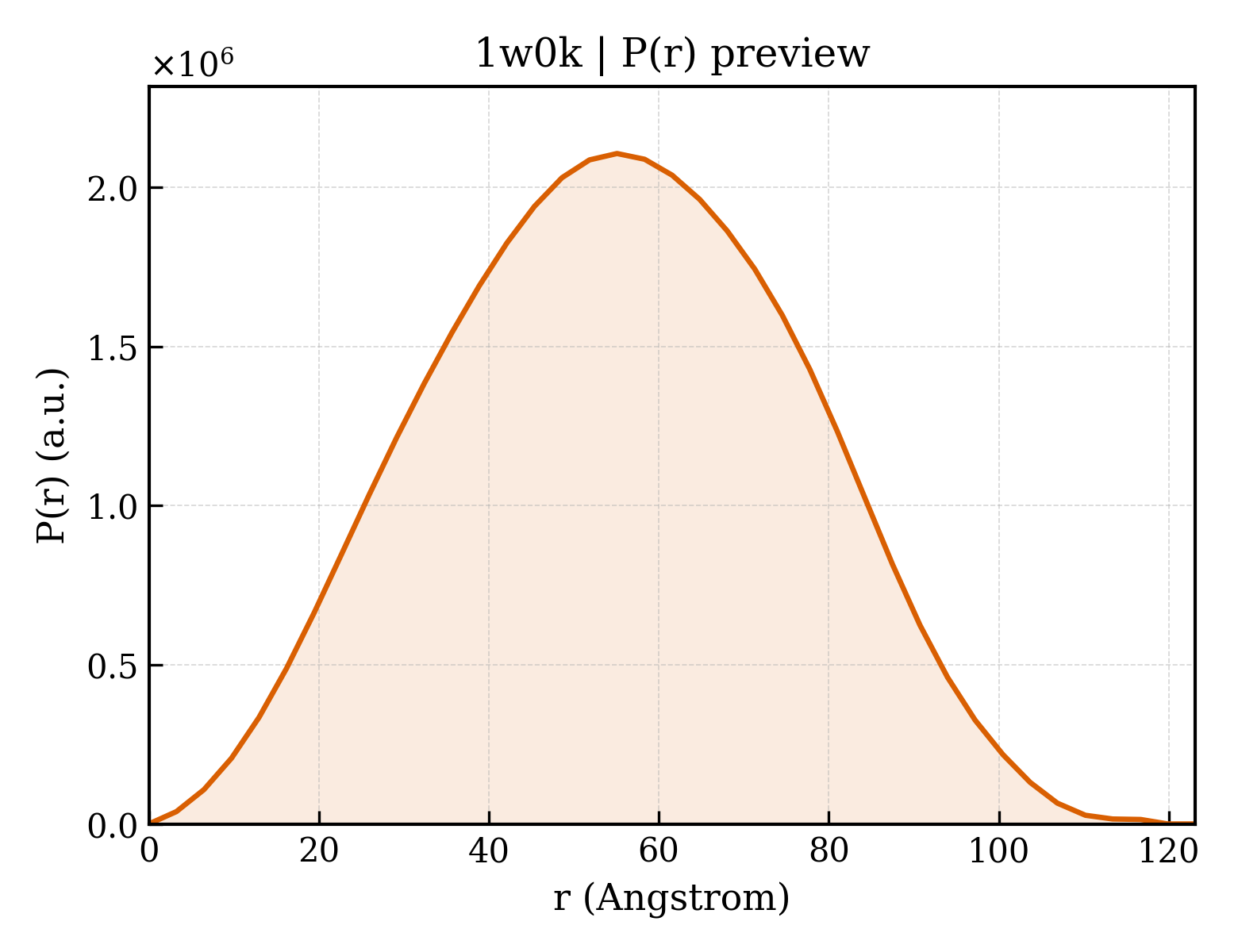 P(r) distribution for 1w0k