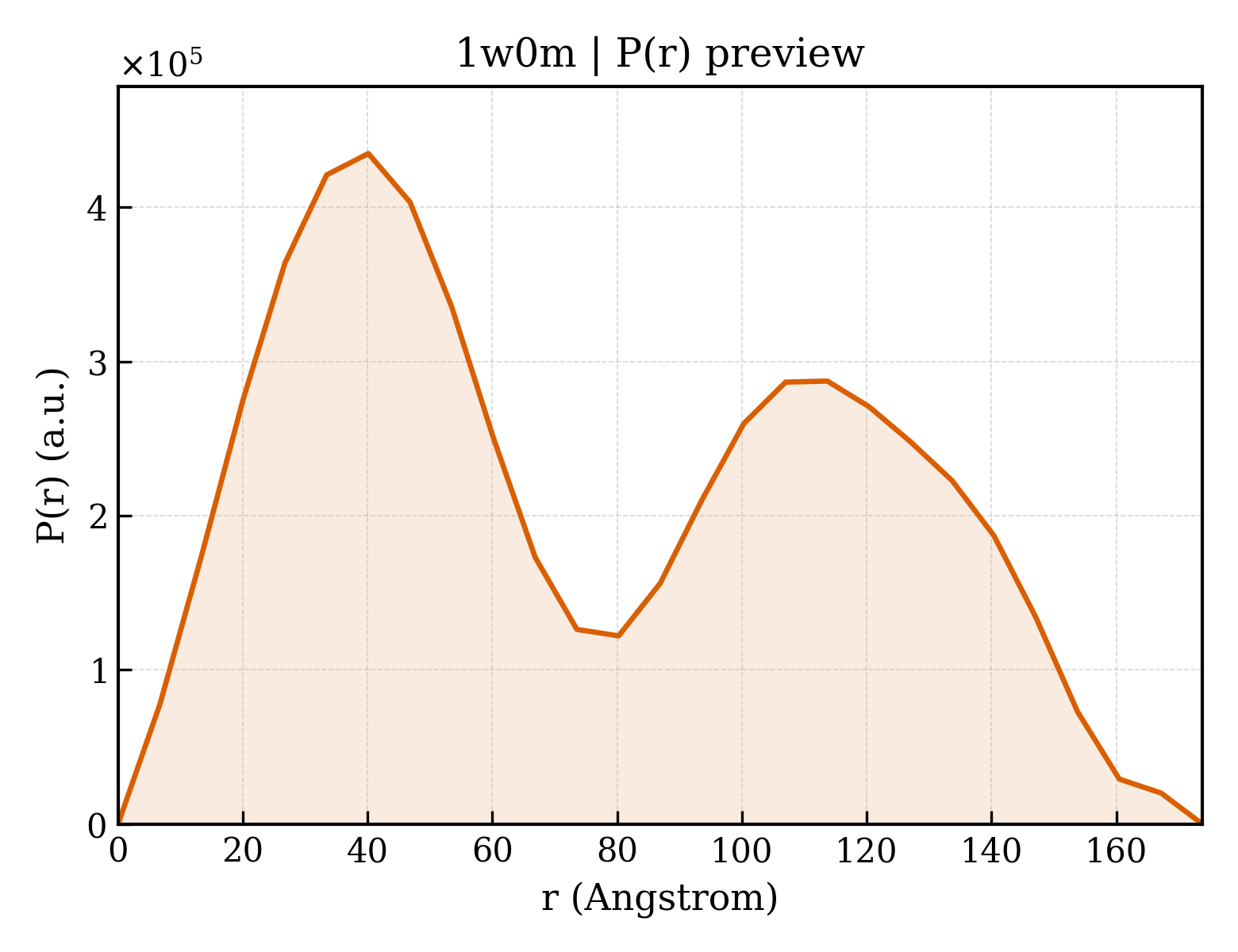 P(r) distribution for 1w0m