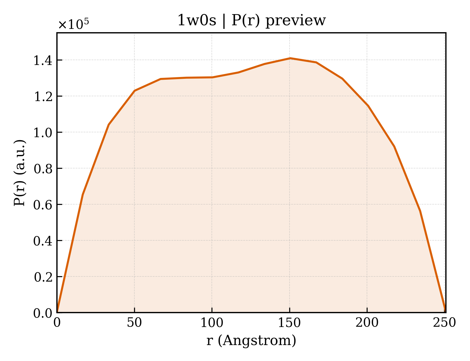 P(r) distribution for 1w0s
