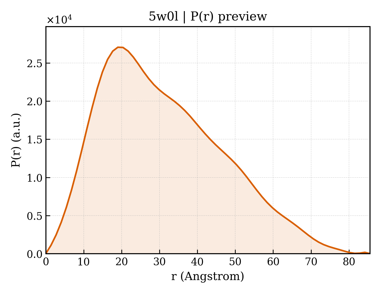 P(r) distribution for 5w0l