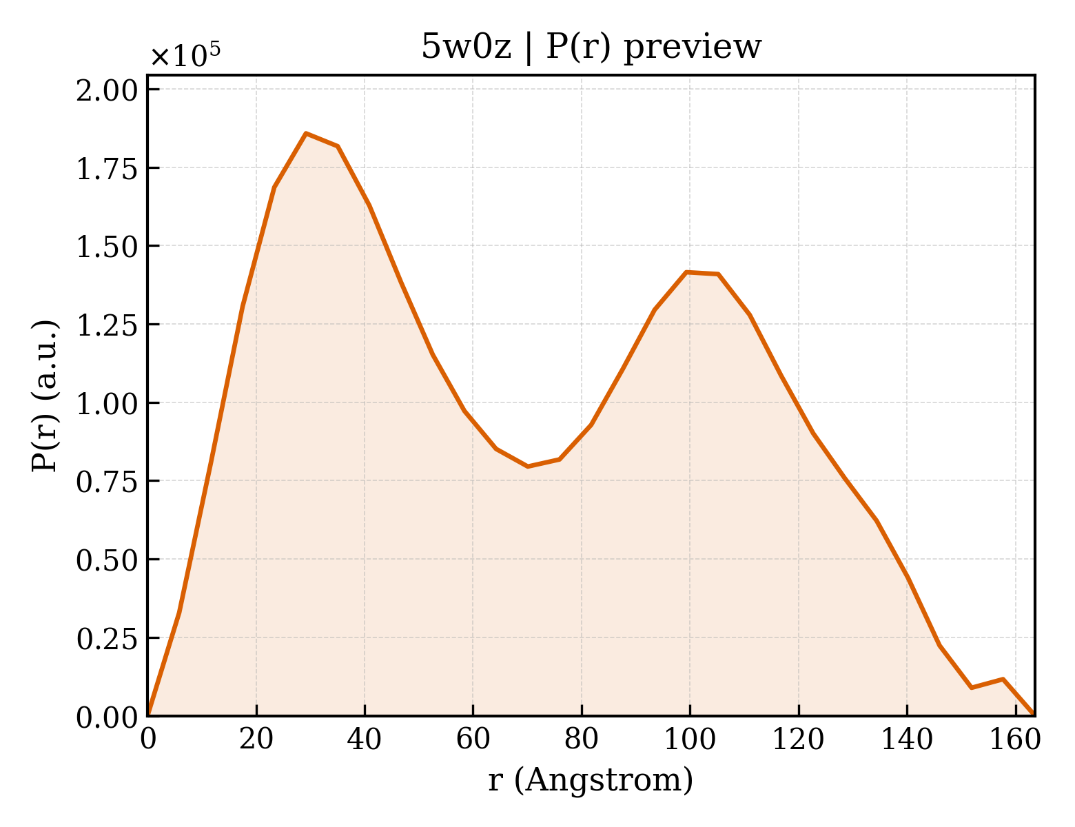 P(r) distribution for 5w0z