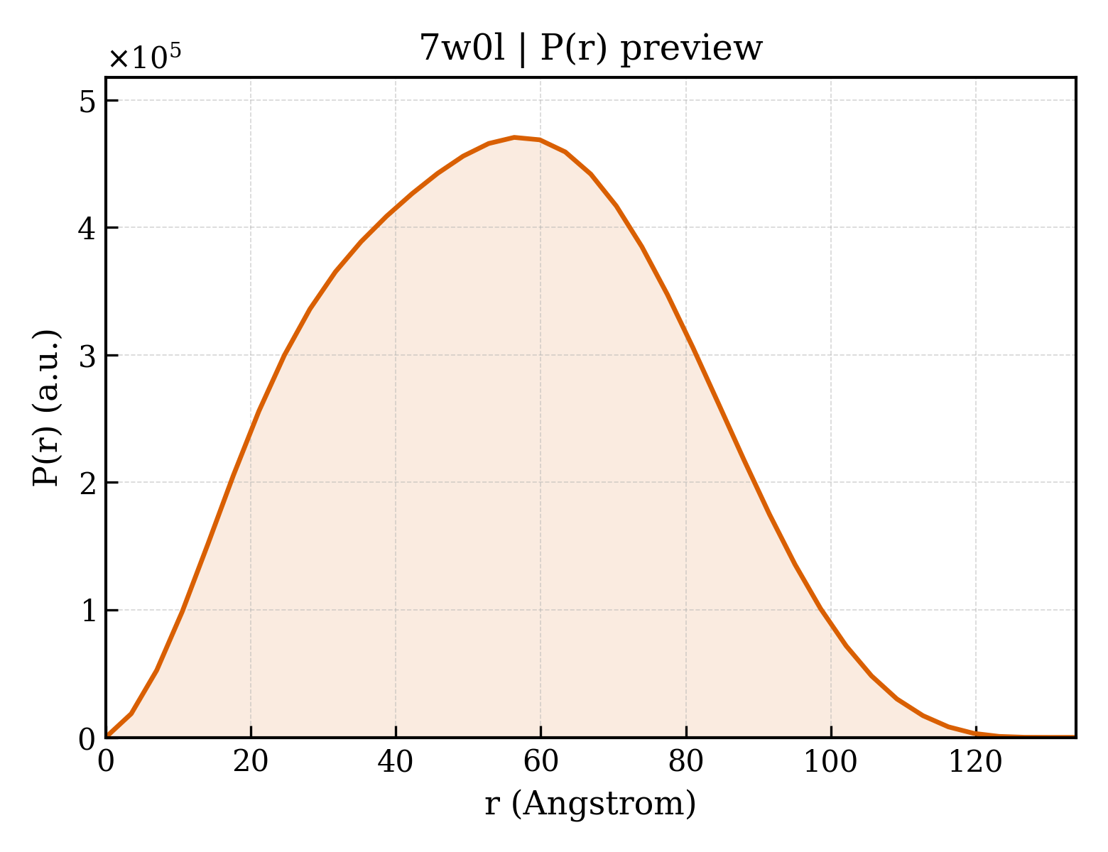 P(r) distribution for 7w0l