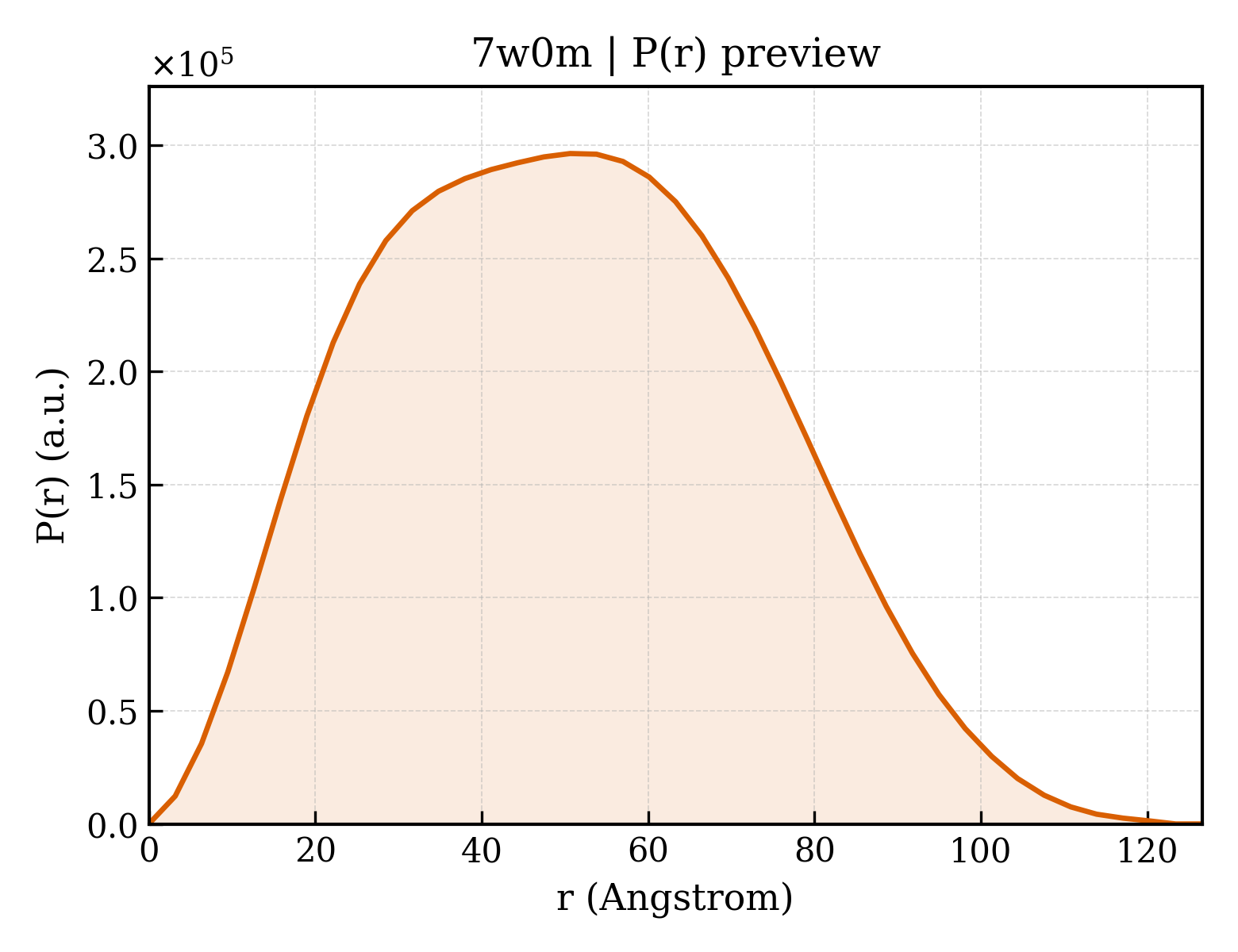 P(r) distribution for 7w0m