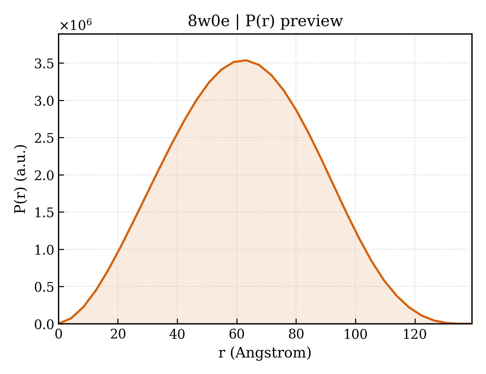 P(r) distribution for 8w0e