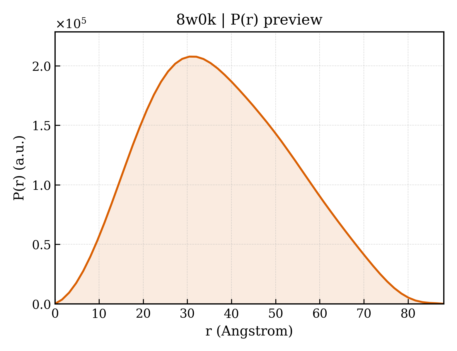 P(r) distribution for 8w0k