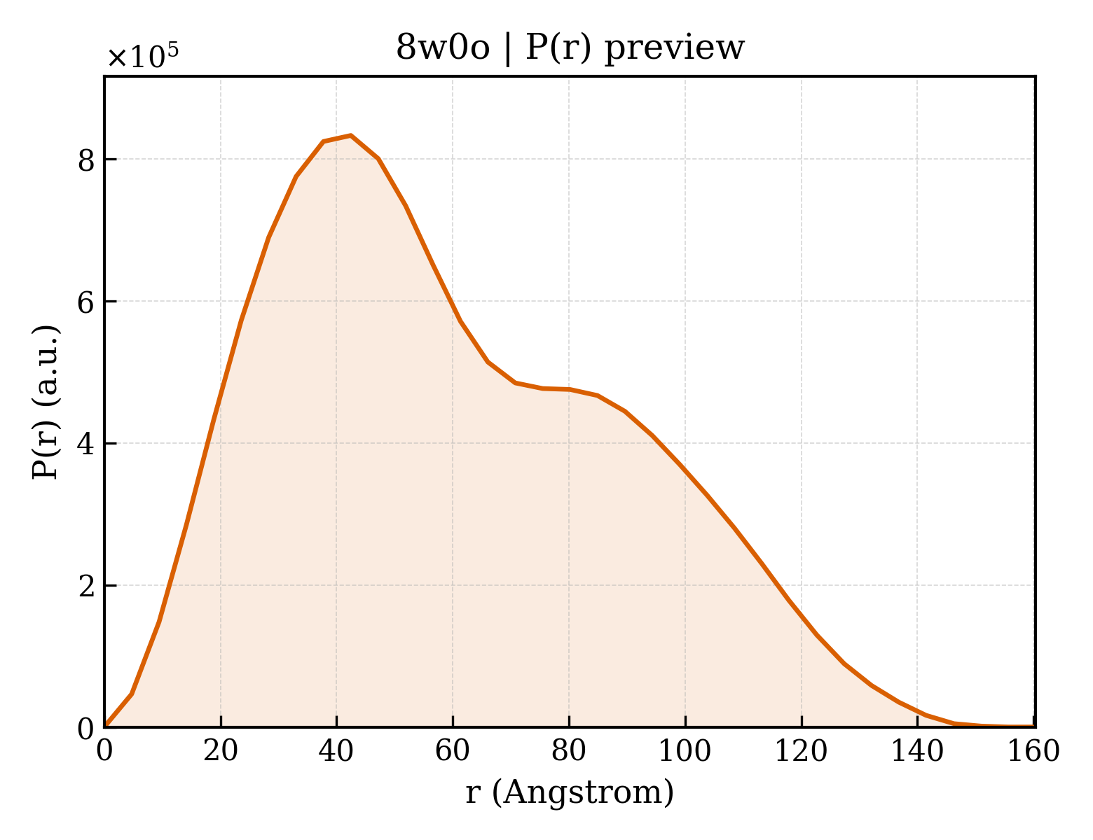 P(r) distribution for 8w0o