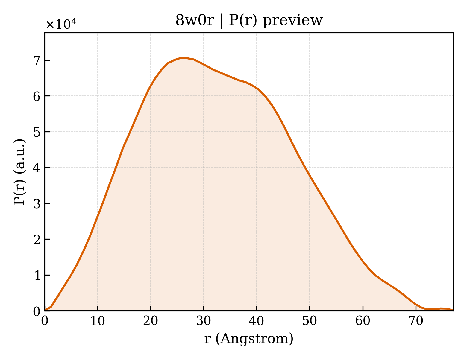 P(r) distribution for 8w0r