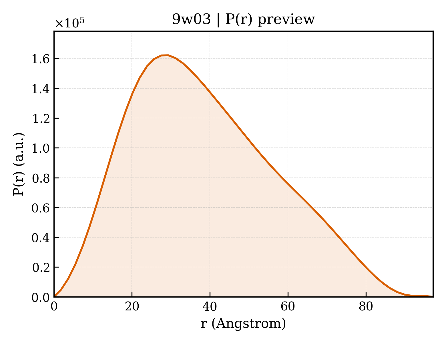 P(r) distribution for 9w03