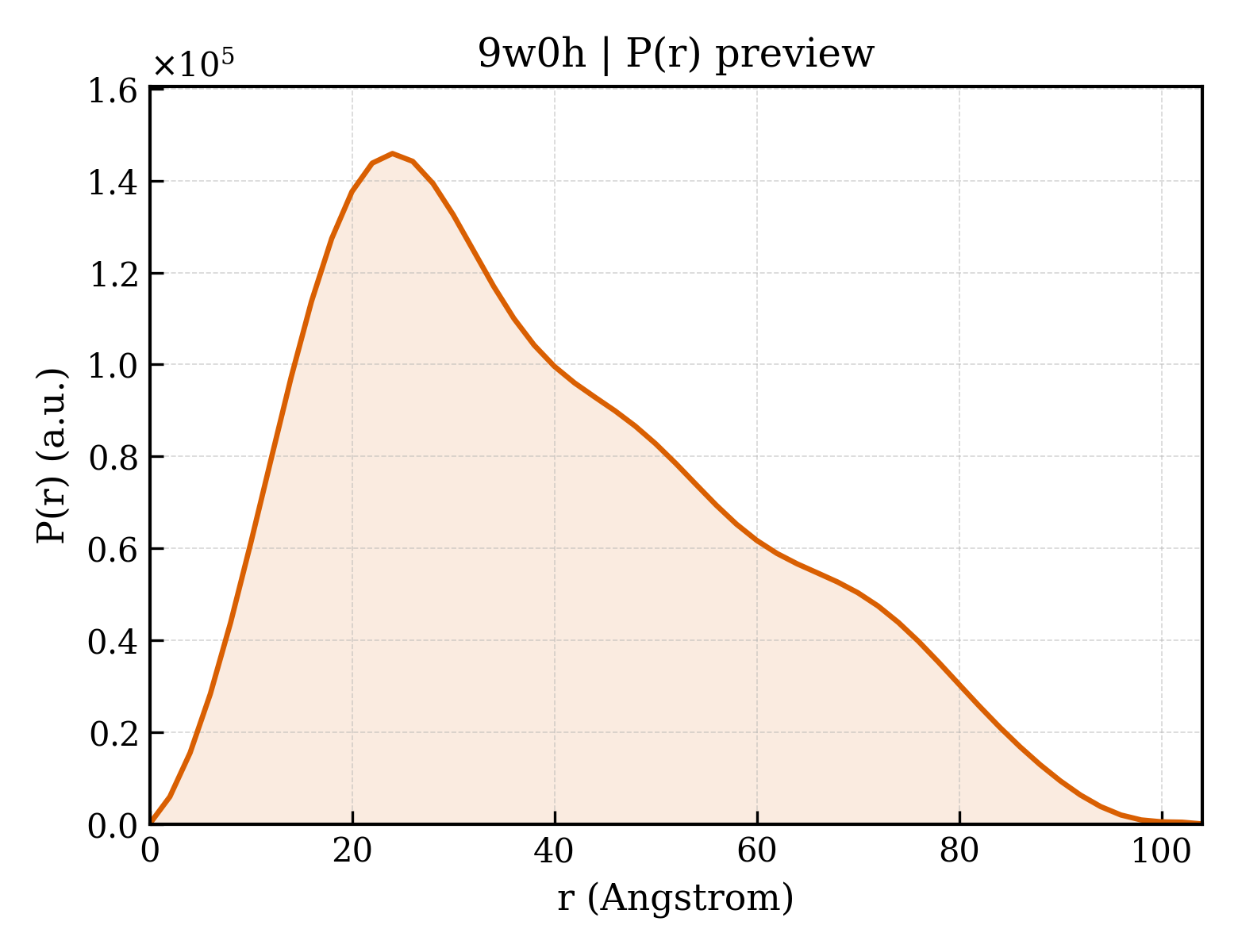 P(r) distribution for 9w0h