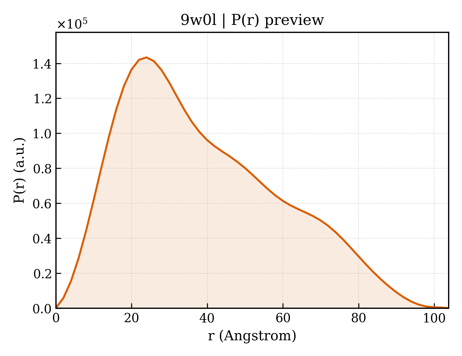 P(r) distribution for 9w0l