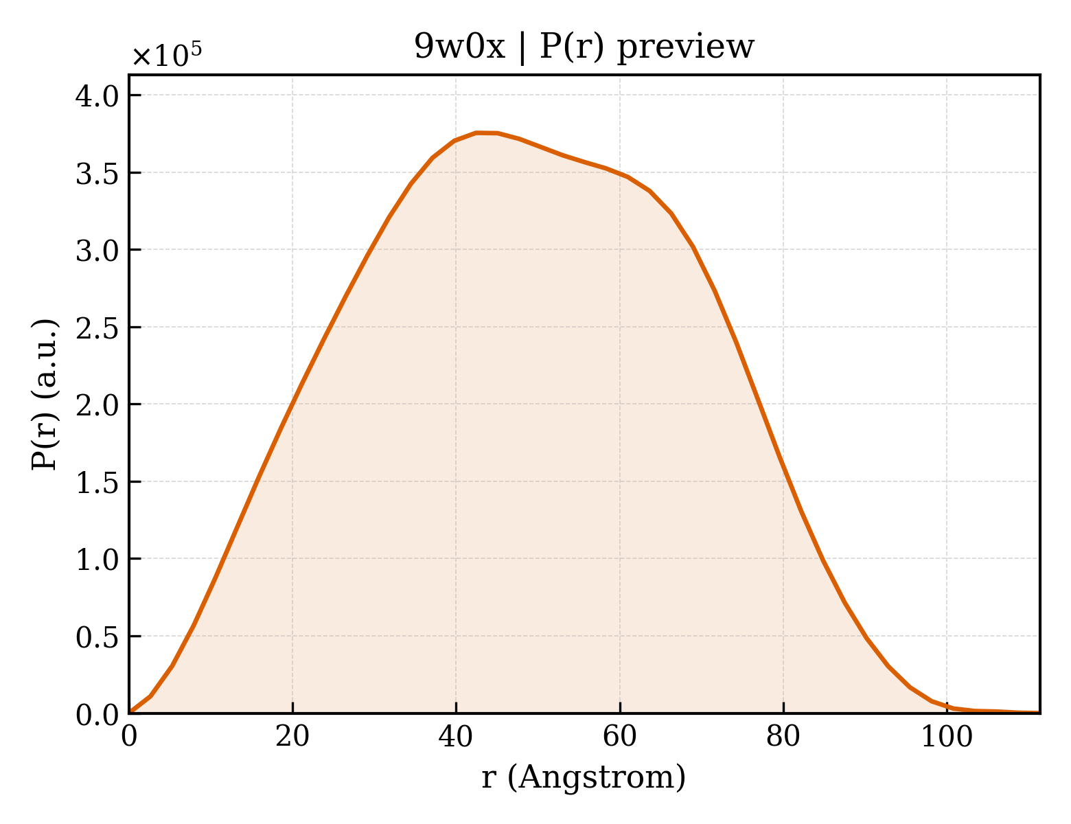 P(r) distribution for 9w0x