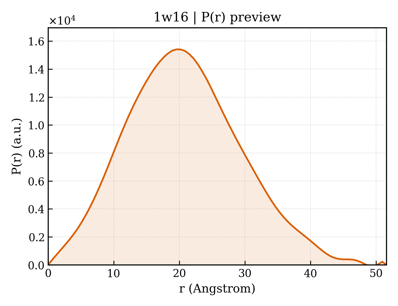P(r) distribution for 1w16