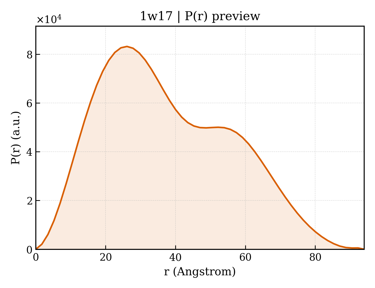 P(r) distribution for 1w17
