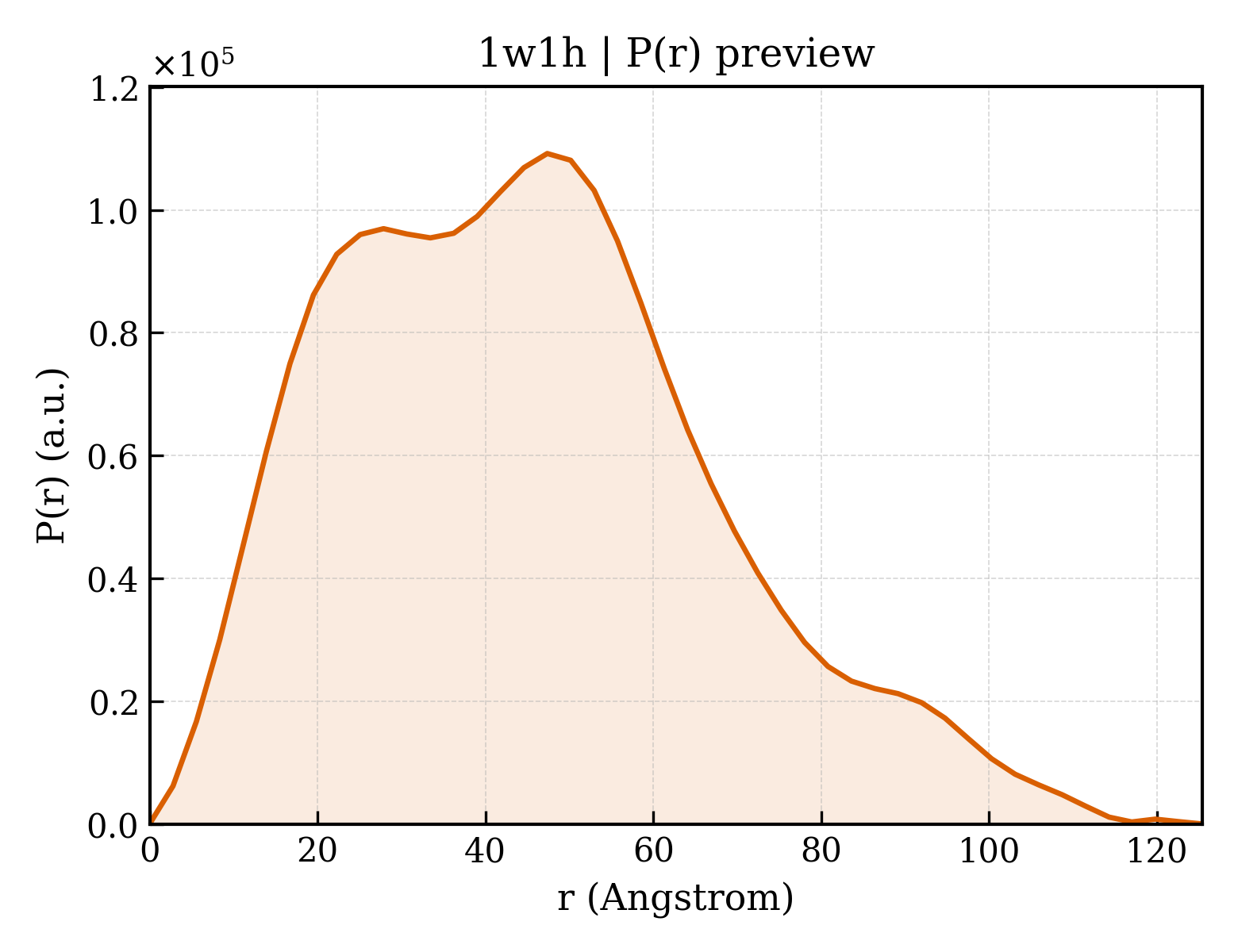 P(r) distribution for 1w1h