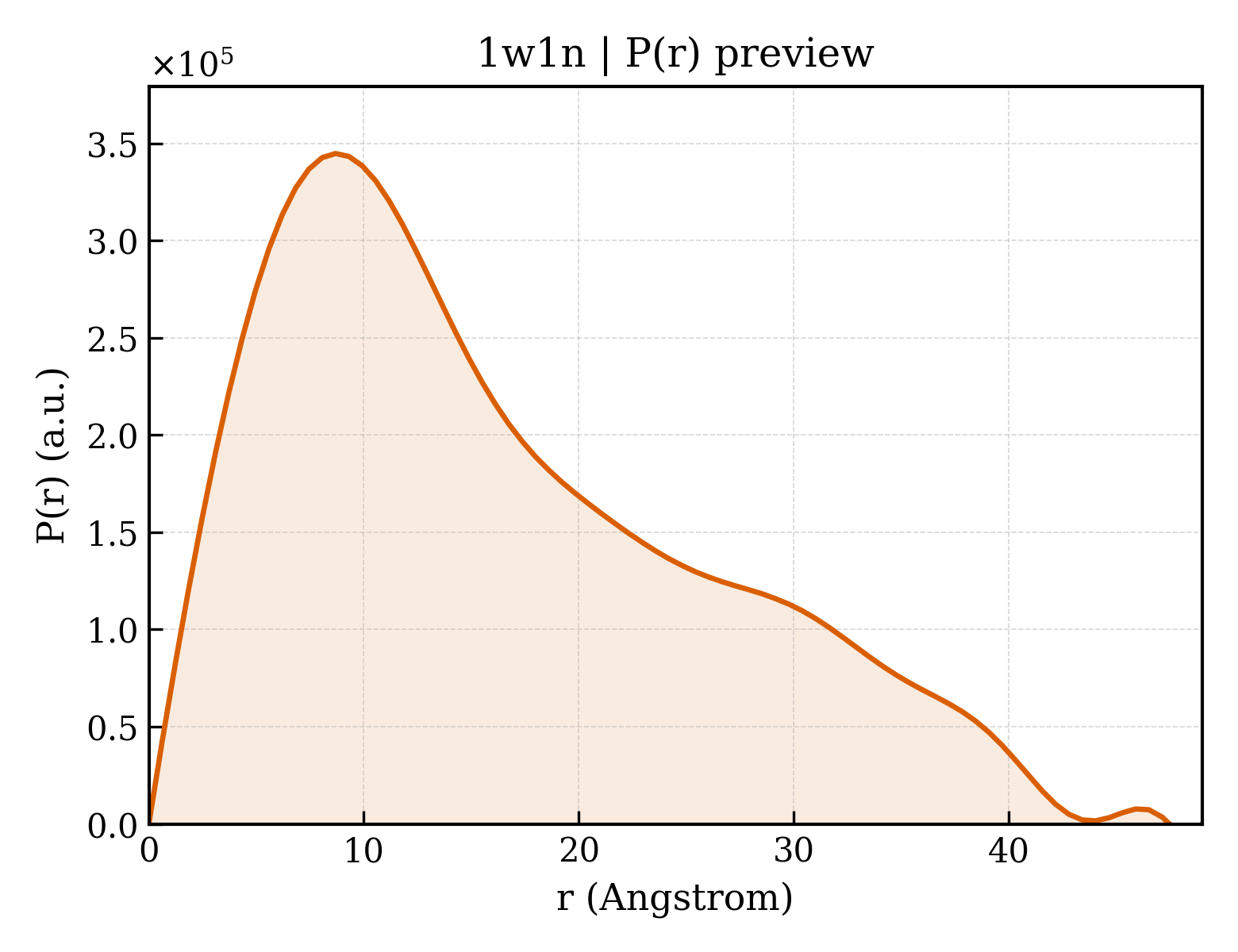P(r) distribution for 1w1n