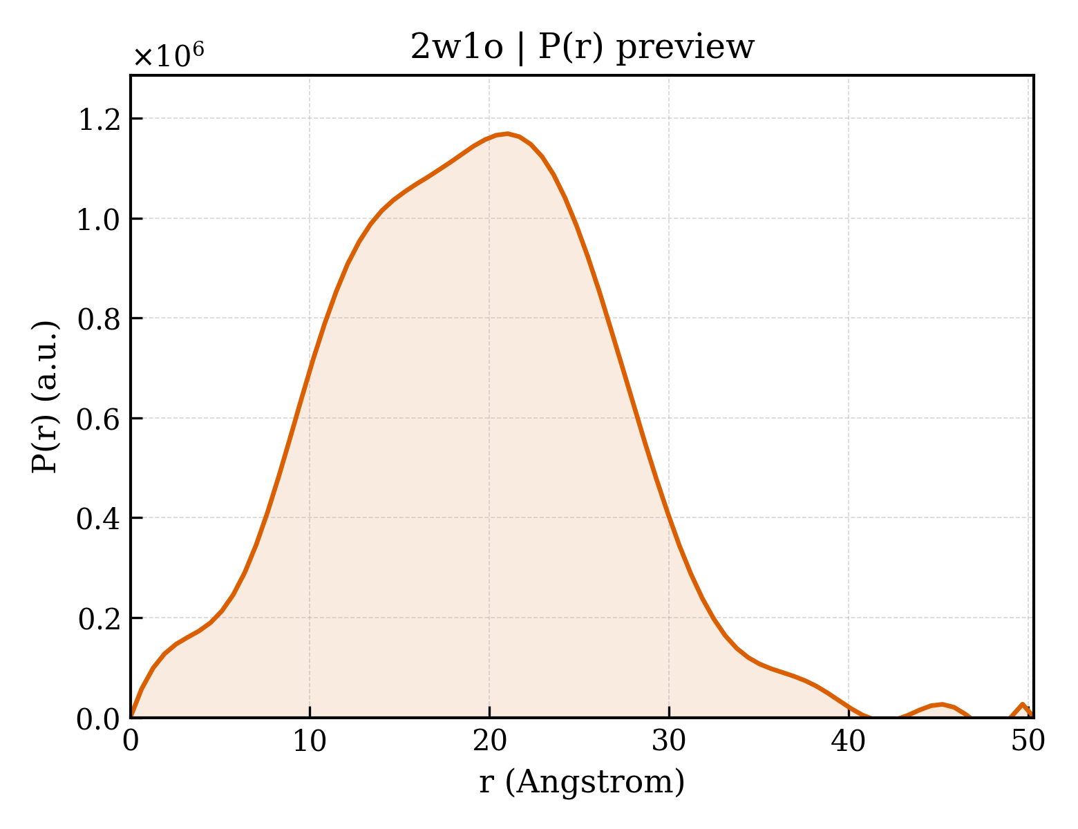 P(r) distribution for 2w1o