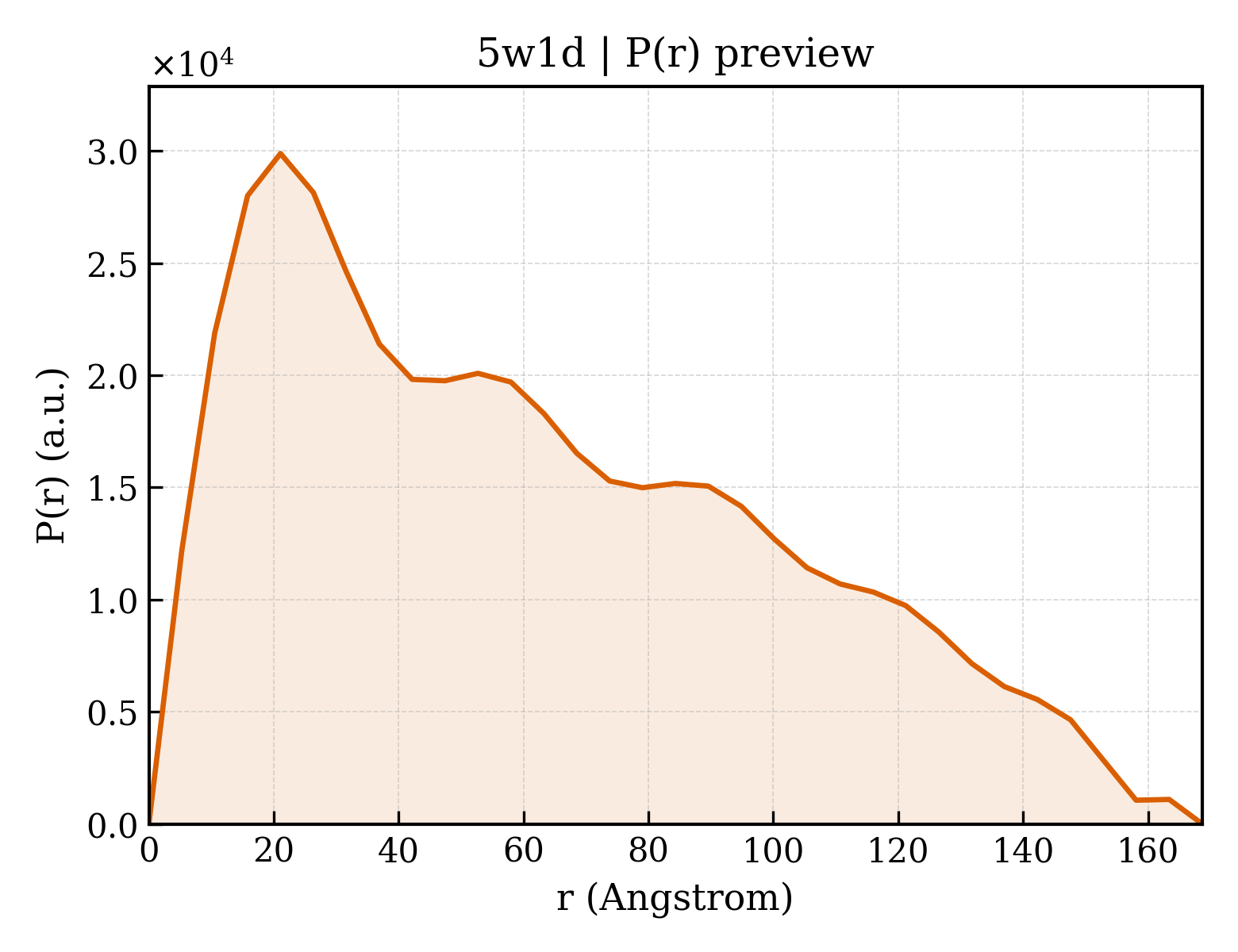 P(r) distribution for 5w1d