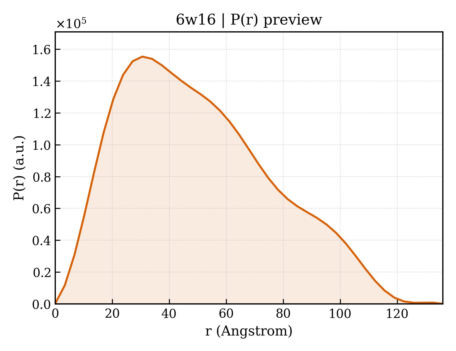 P(r) distribution for 6w16